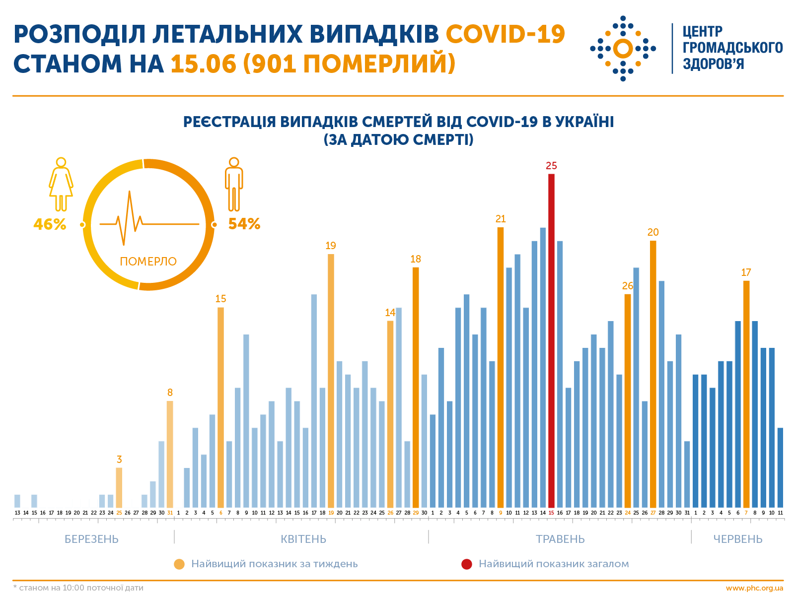 Летальность от COVID-19 в Украине на 15 июня (Инфографика ЦОЗ)