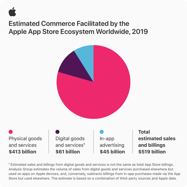 Инфографика apple.com