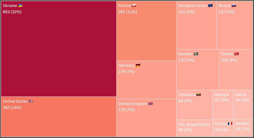 32% контента, который генерировала сеть, были направлены против Украины. Фото: Graphika