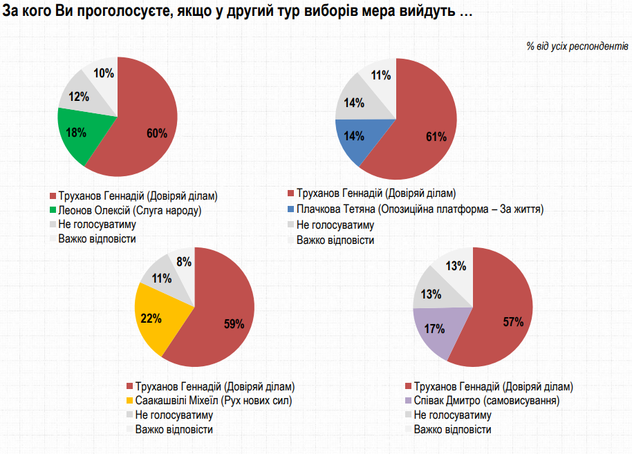 Труханов легко выигрывает выборы мэра Одессы - опрос Рейтинга
