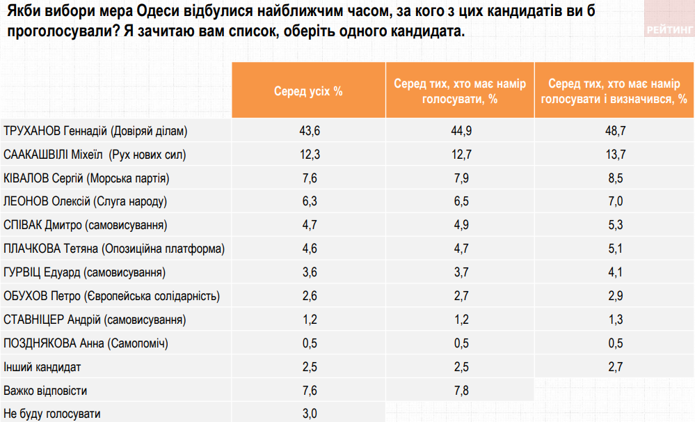 Труханов легко выигрывает выборы мэра Одессы - опрос Рейтинга