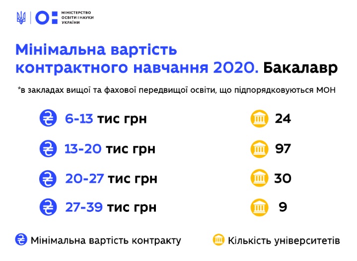 Инфографика МОН Появились расценки на контрактное обучение. Дороже всех у Поплавского