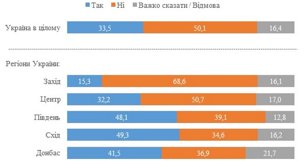 null Опрос. 50% украинцев не жалеют о распаде СССР: данные по симпатикам политиков