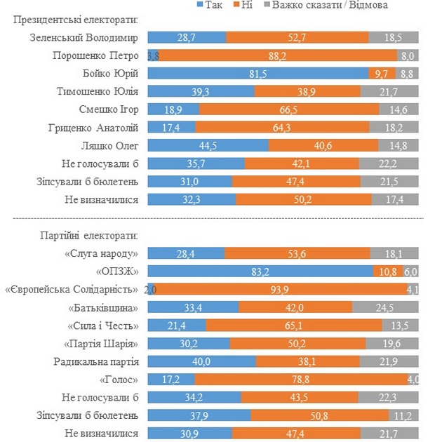 null Опрос. 50% украинцев не жалеют о распаде СССР: данные по симпатикам политиков