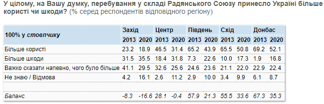 Вред или польза СССР - регионы (Инфографика - КМИС) Опрос о вреде или пользе СССР, регионы - КМИС