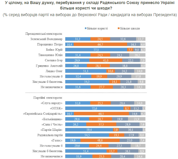 Вред или польза СССР - электораты (Инфографика - КМИС) С 2013 года число одобряющих советский период Украины снизилось - опрос КМИС