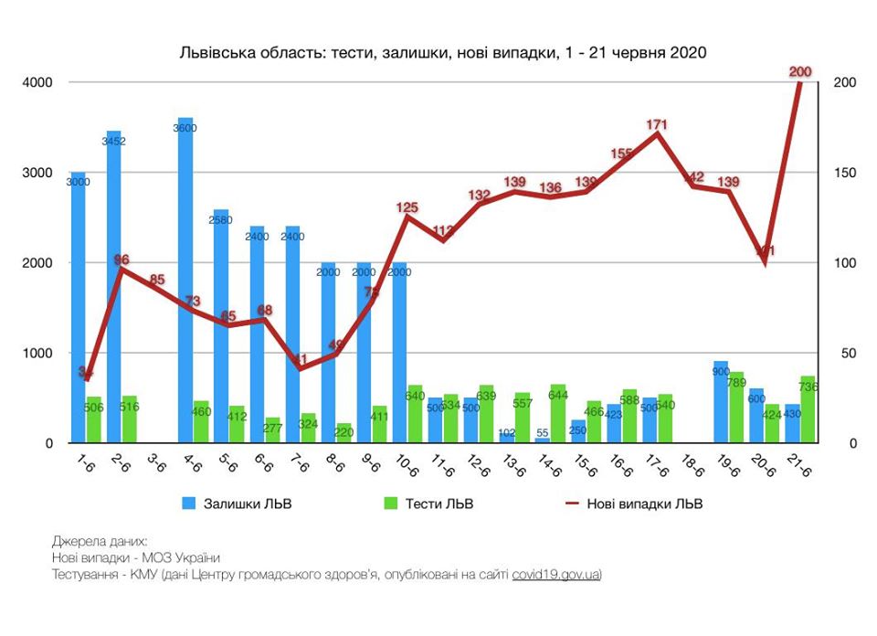 Во Львовской области растет заболеваемость COVID-19. Что происходит