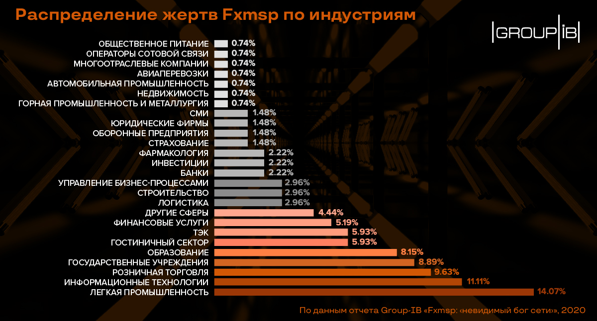 Инфографика Group-IB