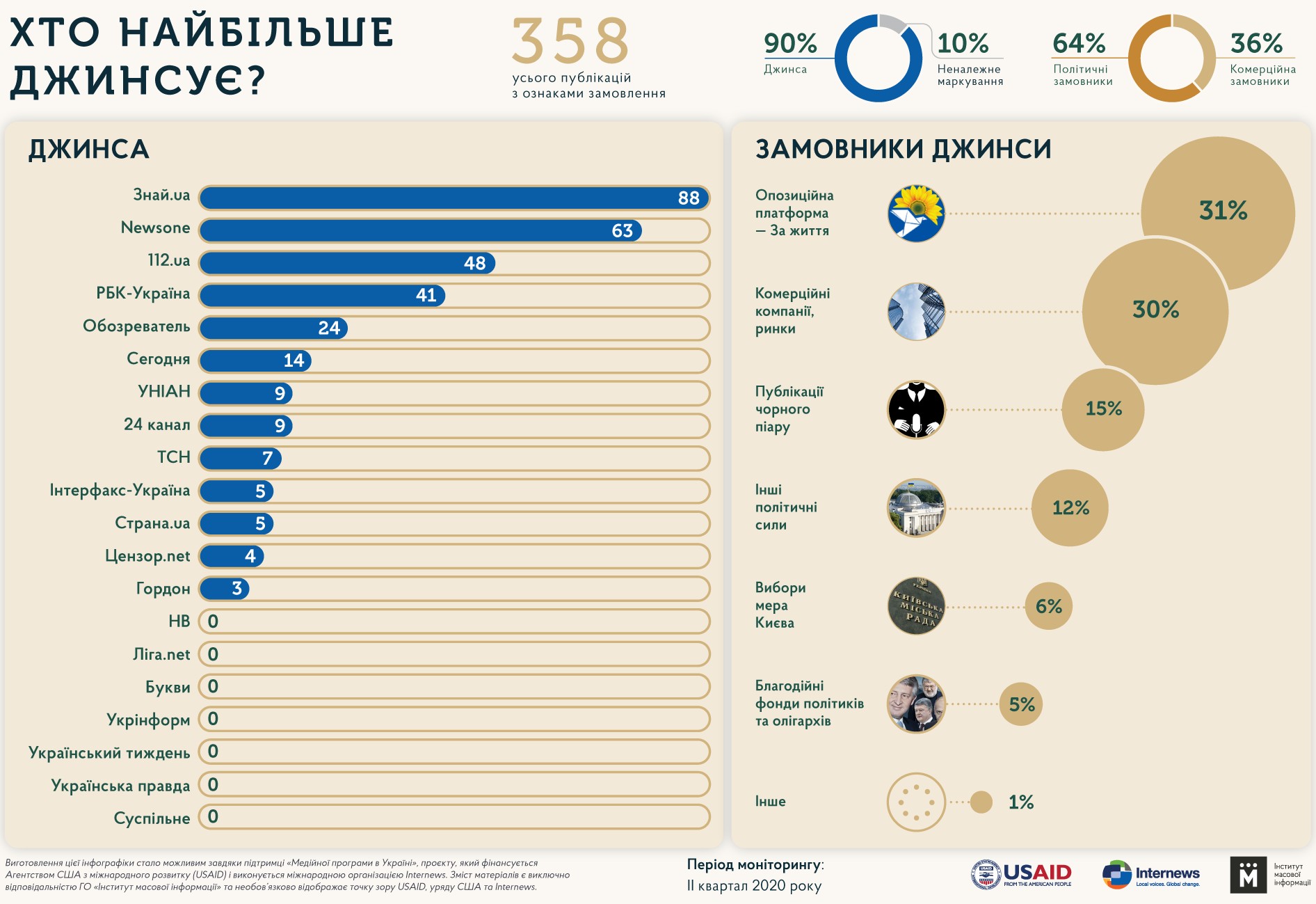 Аналитики назвали основного заказчика джинсы в СМИ. Сайт LIGA.net чист