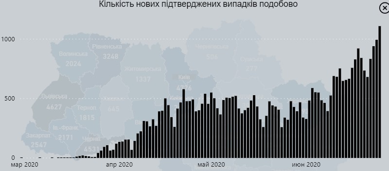 Коронавирус в Украине. Число заболевших за сутки превысило психологический рубеж