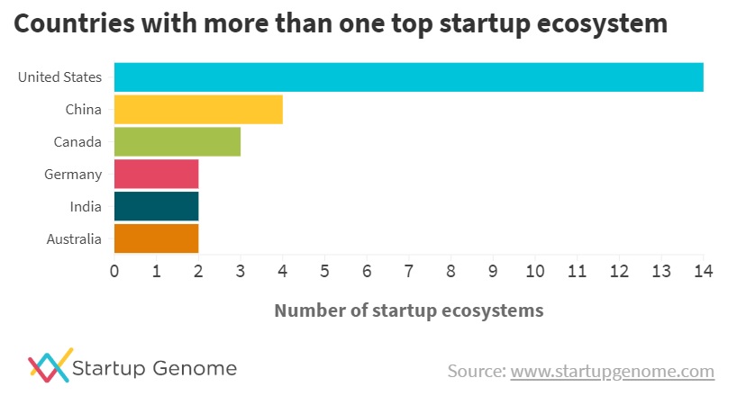 Инфографика Startup Genome