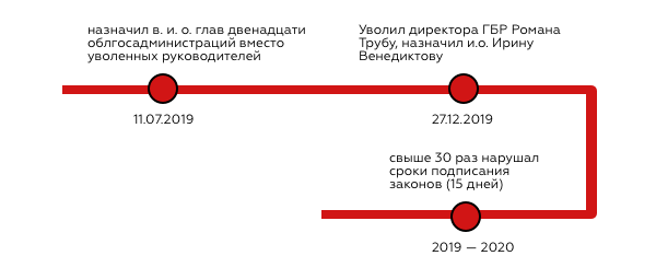 От Кучмы до Зеленского: Кто из гарантов Конституции чаще нарушал Конституцию
