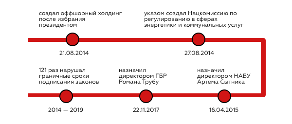 От Кучмы к Зеленскому: антирейтинг президентов-нарушителей Конституции