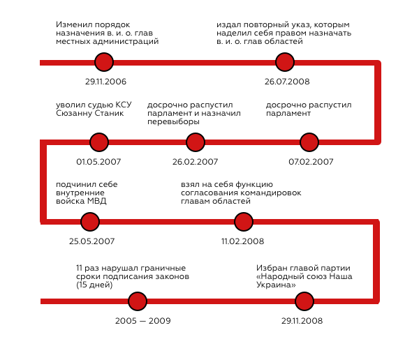 От Кучмы к Зеленскому: антирейтинг президентов-нарушителей Конституции