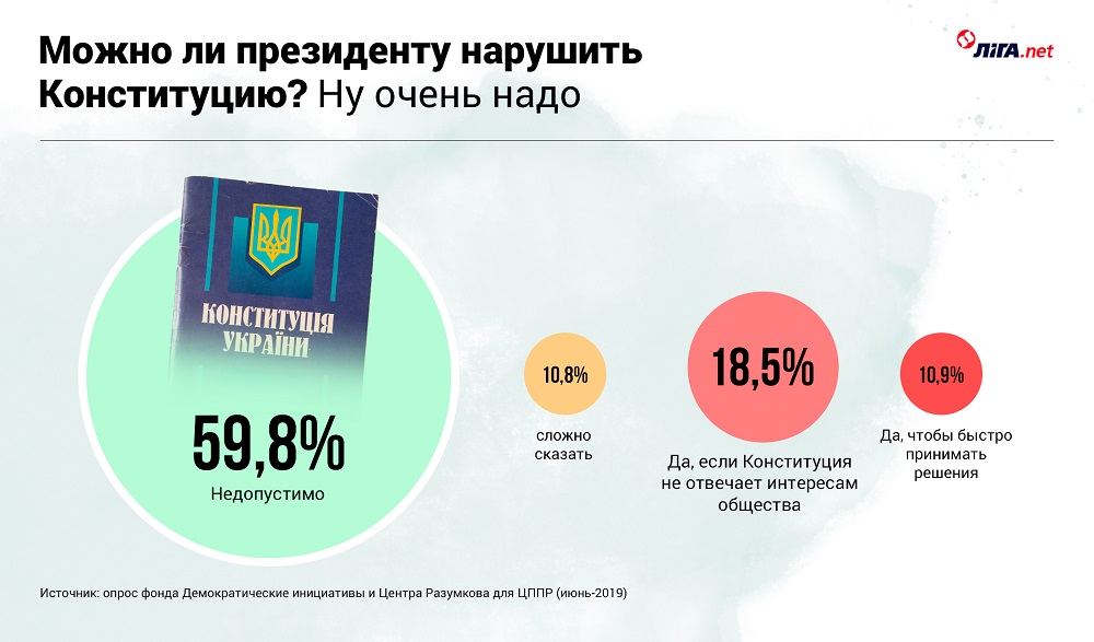 Антирейтинг. От Кучмы до Зеленского. Кто из президентов чаще нарушал Конституцию 24