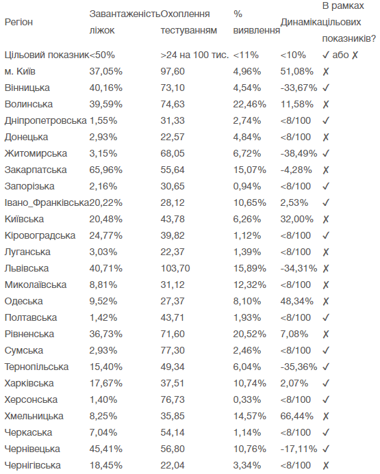 Готовность областей к смягчению карантина (Инфографика - МОЗ)