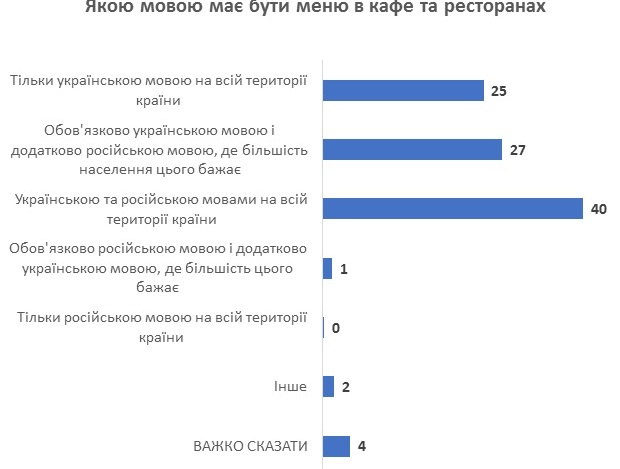 null На каком языке должно быть меню. КМИС провел опрос украинцев – результаты