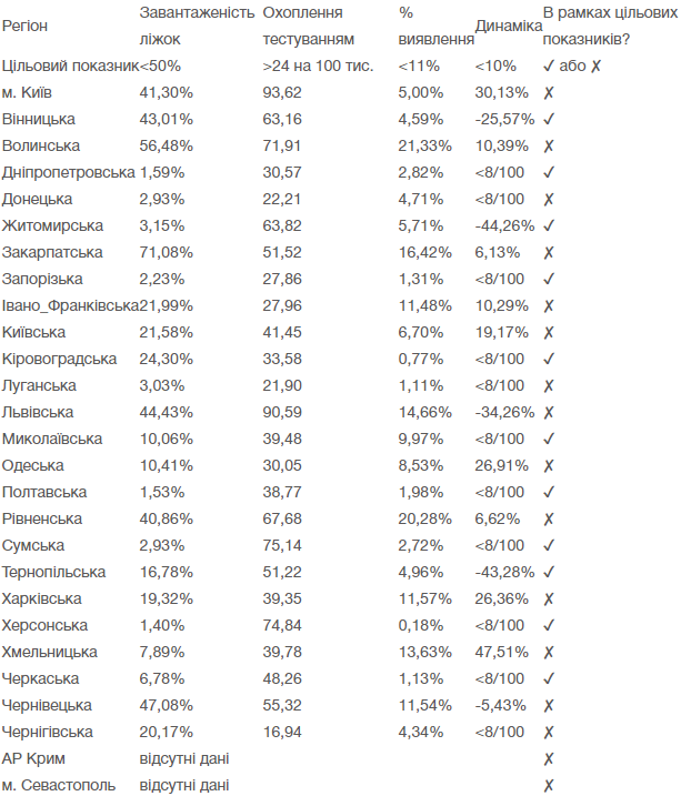 Готовность областей к ослаблению карантина (Инфографика - МОЗ)