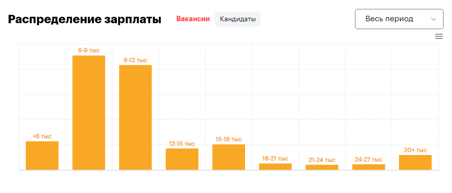 зарплата фриланс кандидаты 2019 (rabota.ua)