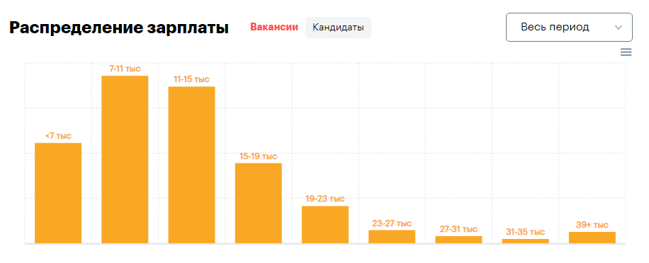 ожидаемая зп у кандидатов 2020 (rabota.ua)