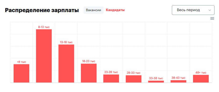 зарплата фриланс по вакансиям 2019 (rabota.ua)