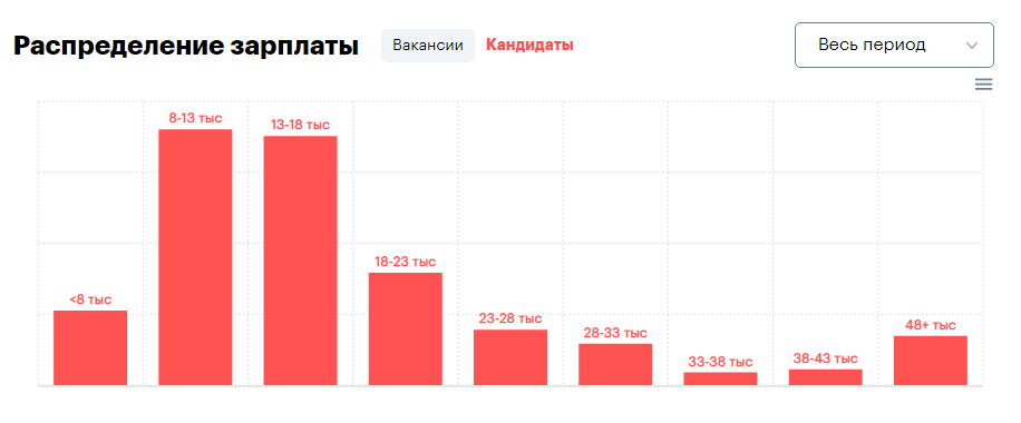 зарплата фриланс по вакансиям 2020 (rabota.ua)