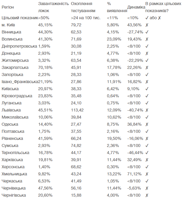 Готовность областей к ослаблению карантина (Инфографика - МОЗ)