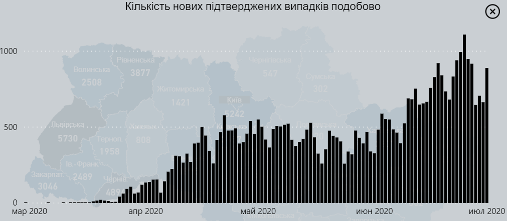 Коронавирус. В Украине вновь выросла суточная заболеваемость: почти 900 случаев