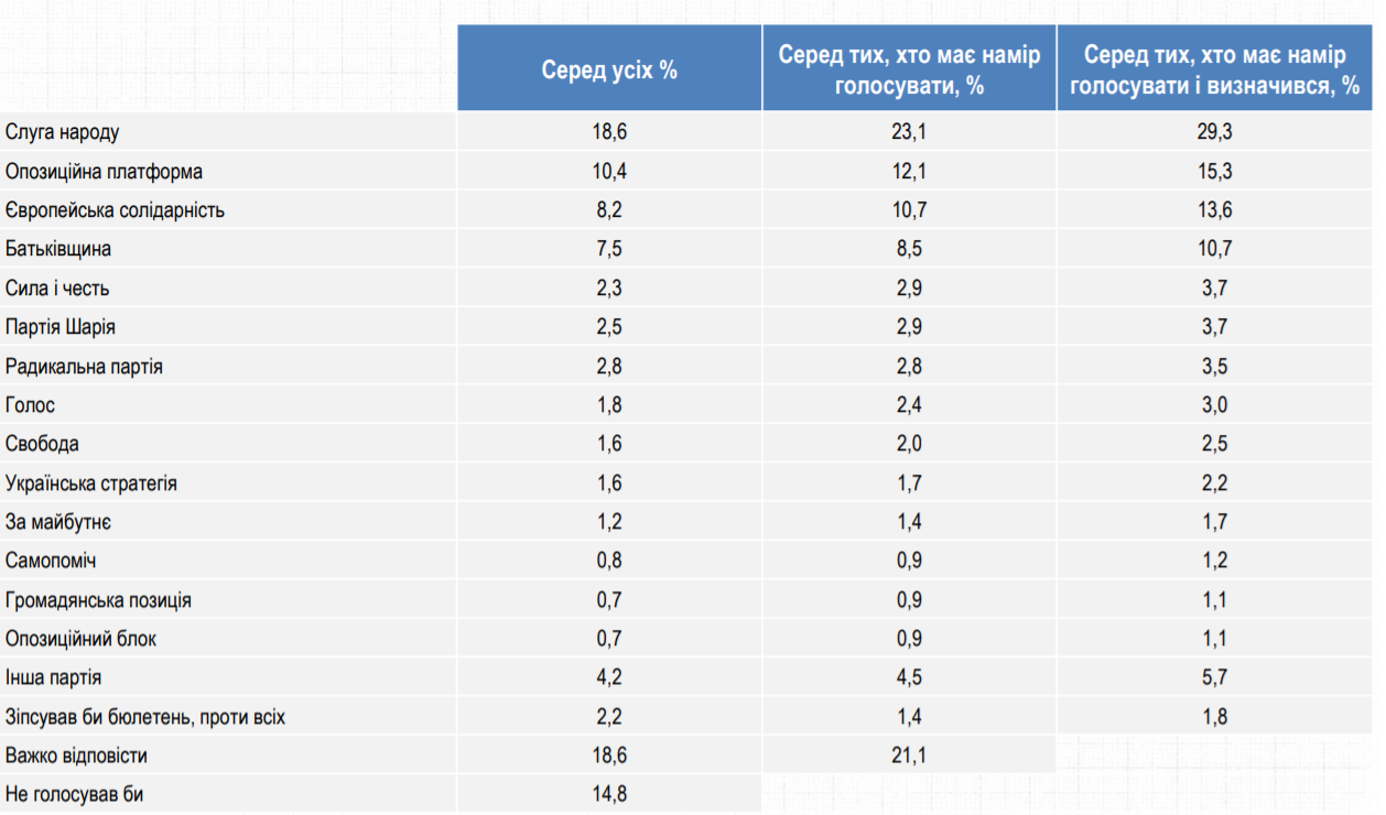Рейтинг Слуги народа упал ниже 30%, а в Раду прошли бы четыре партии - опрос
