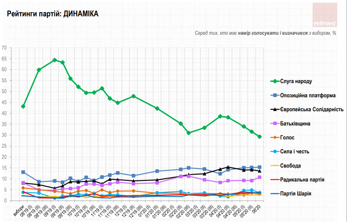 Рейтинг Слуги народа упал ниже 30%, а в Раду прошли бы четыре партии - опрос