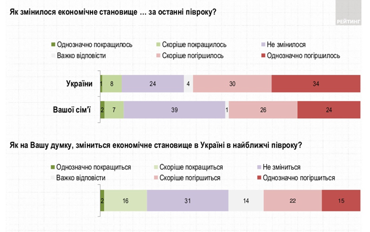 Опрос Рейтинг  июнь (фото - ratinggroup.ua)