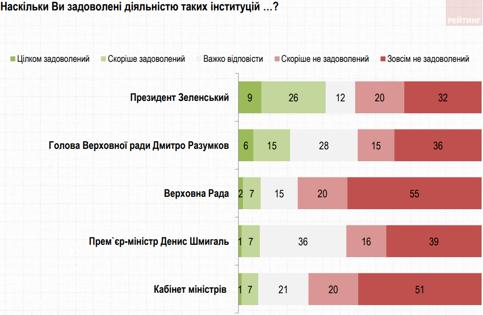 Большинство украинцев не одобряет деятельность Зеленского - опрос группы Рейтинг