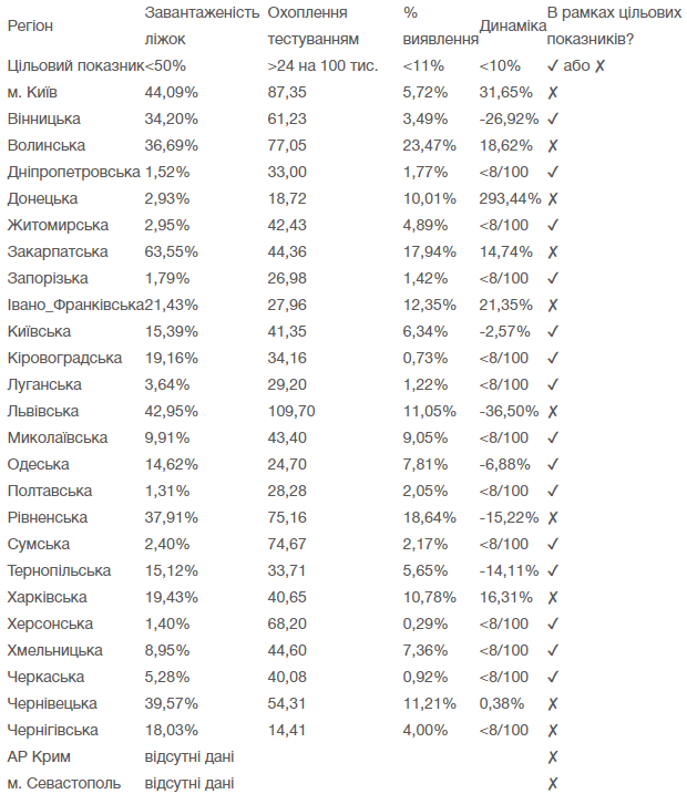 Готовность регионов к ослаблению карантина (Инфографика - МОЗ)