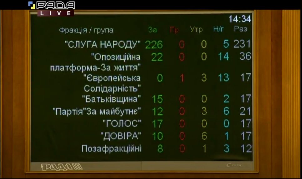 Голосование по фракциям