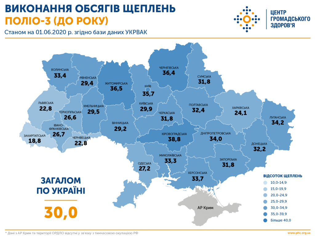 Вакцинирование против полиомиелита (график - Центр общественного здоровья Минздрава)