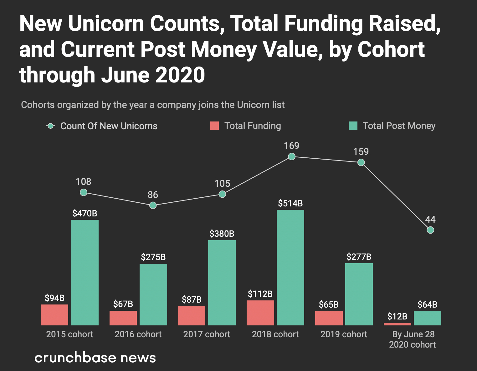 В 2020 году появилось 44 новых единорога. Фото: Crunchbase