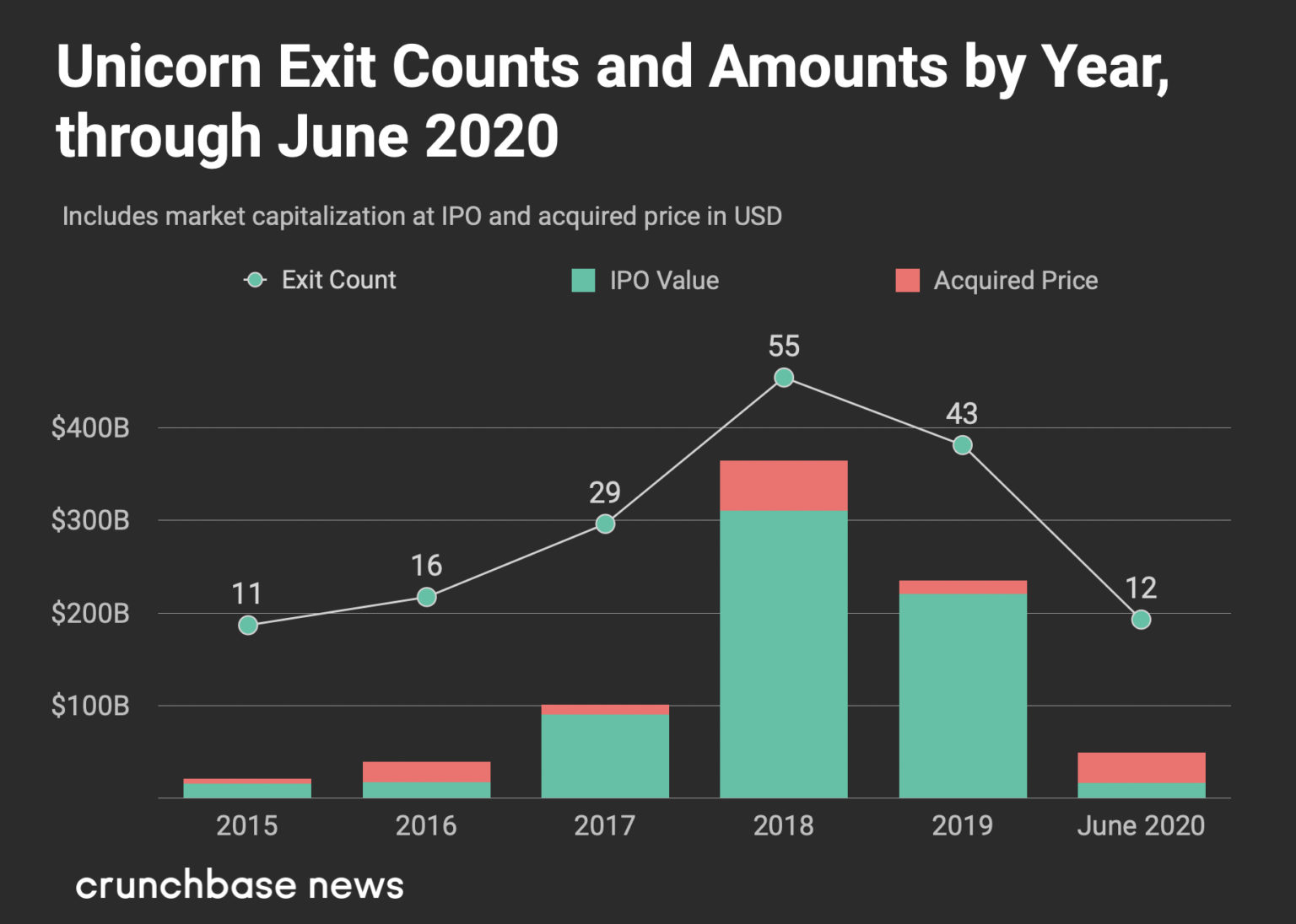 За 5,5 лет инвесторы вывели из единорогов $810 млрд. Фото: Crunchbase