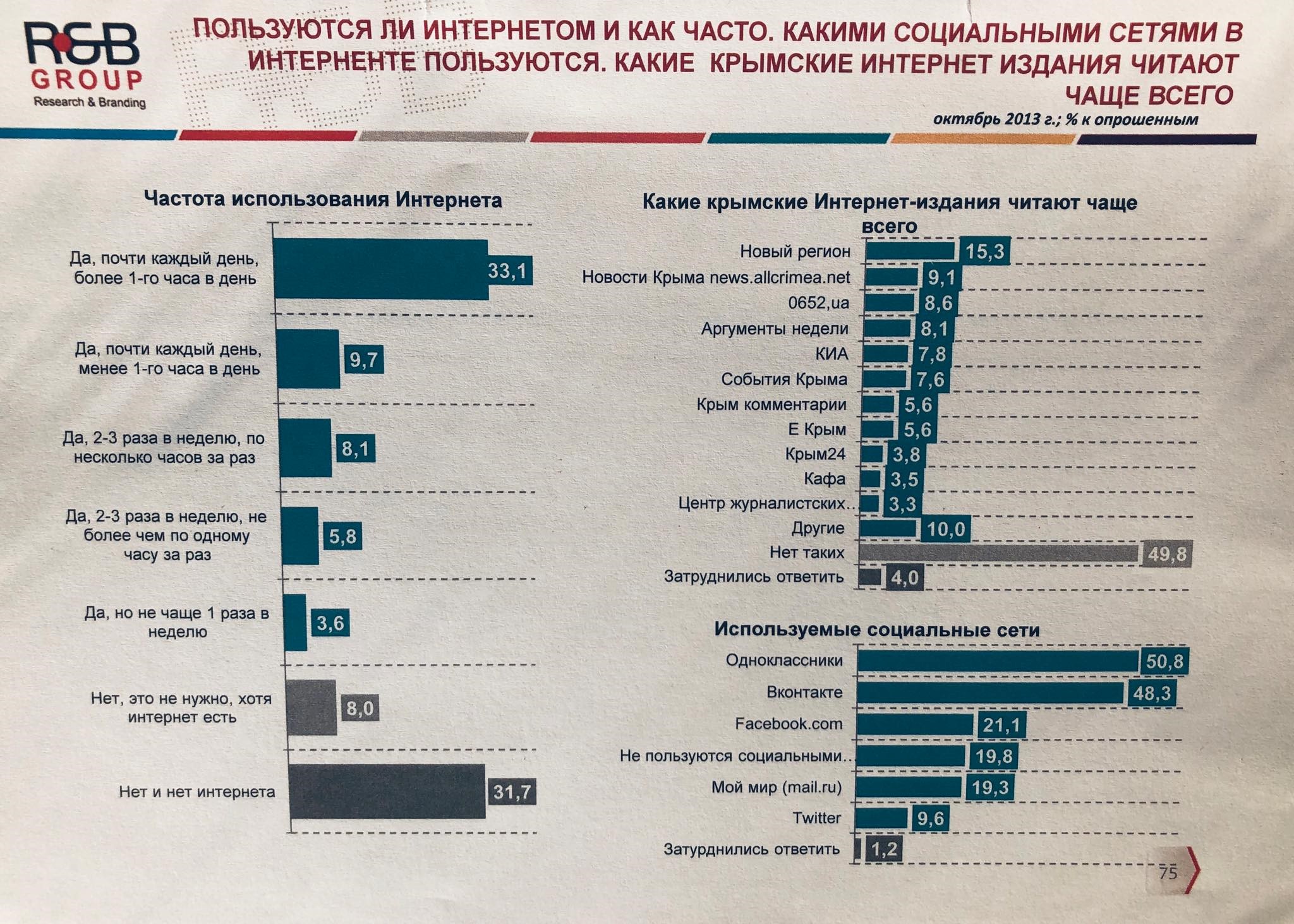 Наибольшей популярностью среди жителей Крыма пользовались сети ВКонтакте и Одноклассники. Фото: Андрей Демартино