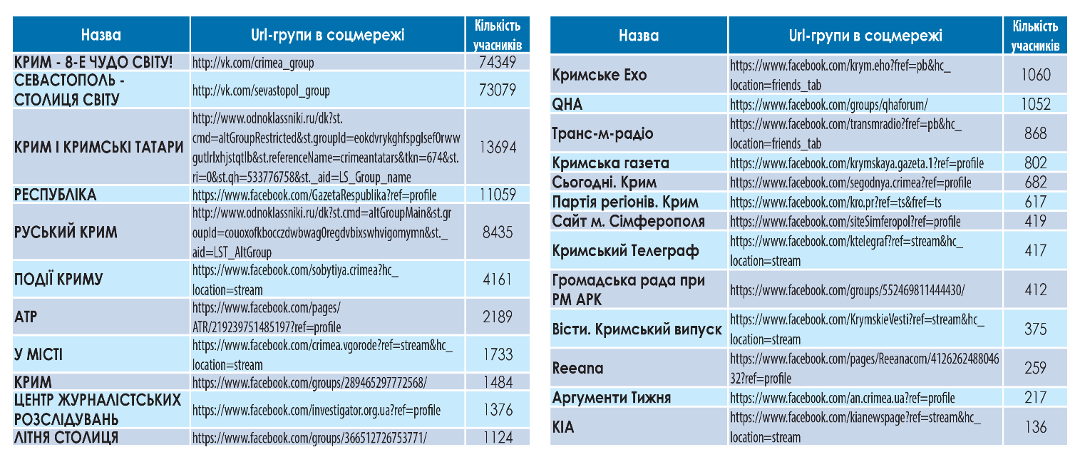 Самые популярные крымские группы в социальных сетях. Фото: Андрей Демартино