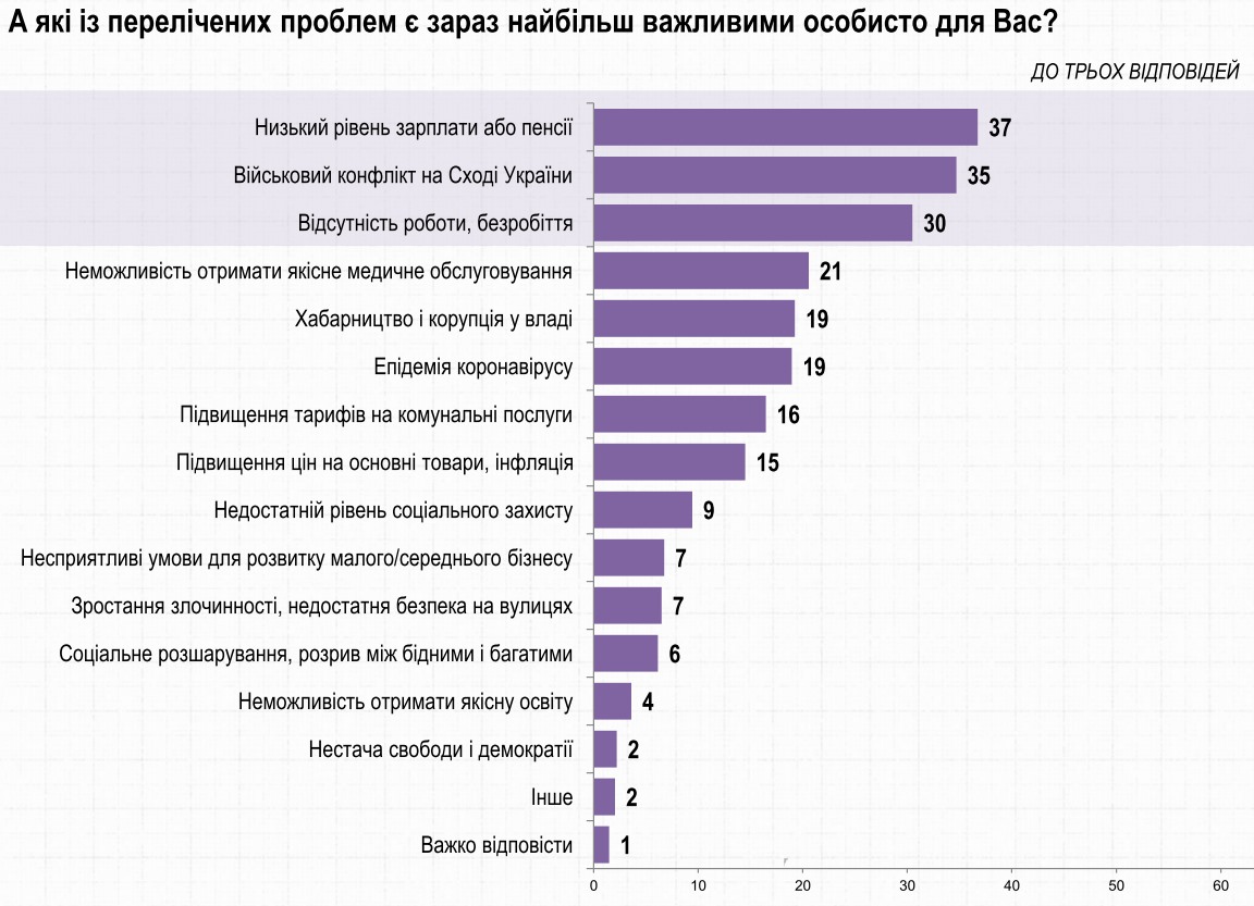 Больше всего жителей Львовской области беспокоит вопрос трудоустройства – опрос