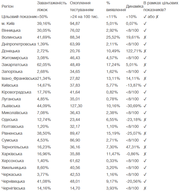 Готовность регионов к ослаблению карантина (Инфографика - МОЗ) Готовность областей к ослаблению карантина (Инфографика - МОЗ)