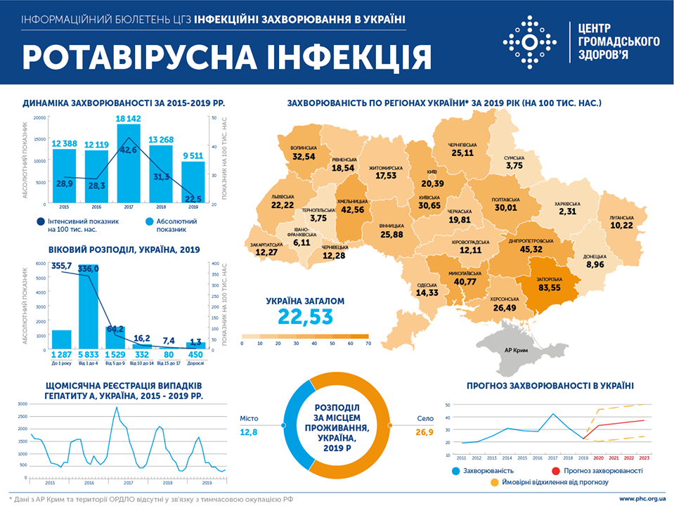 Заболеваемость ротавирусной инфекцией в 2019 году (График - Центр общественного здоровья Минздрава) Ротавирус в Украине: Минздрав призывает вакцинироваться