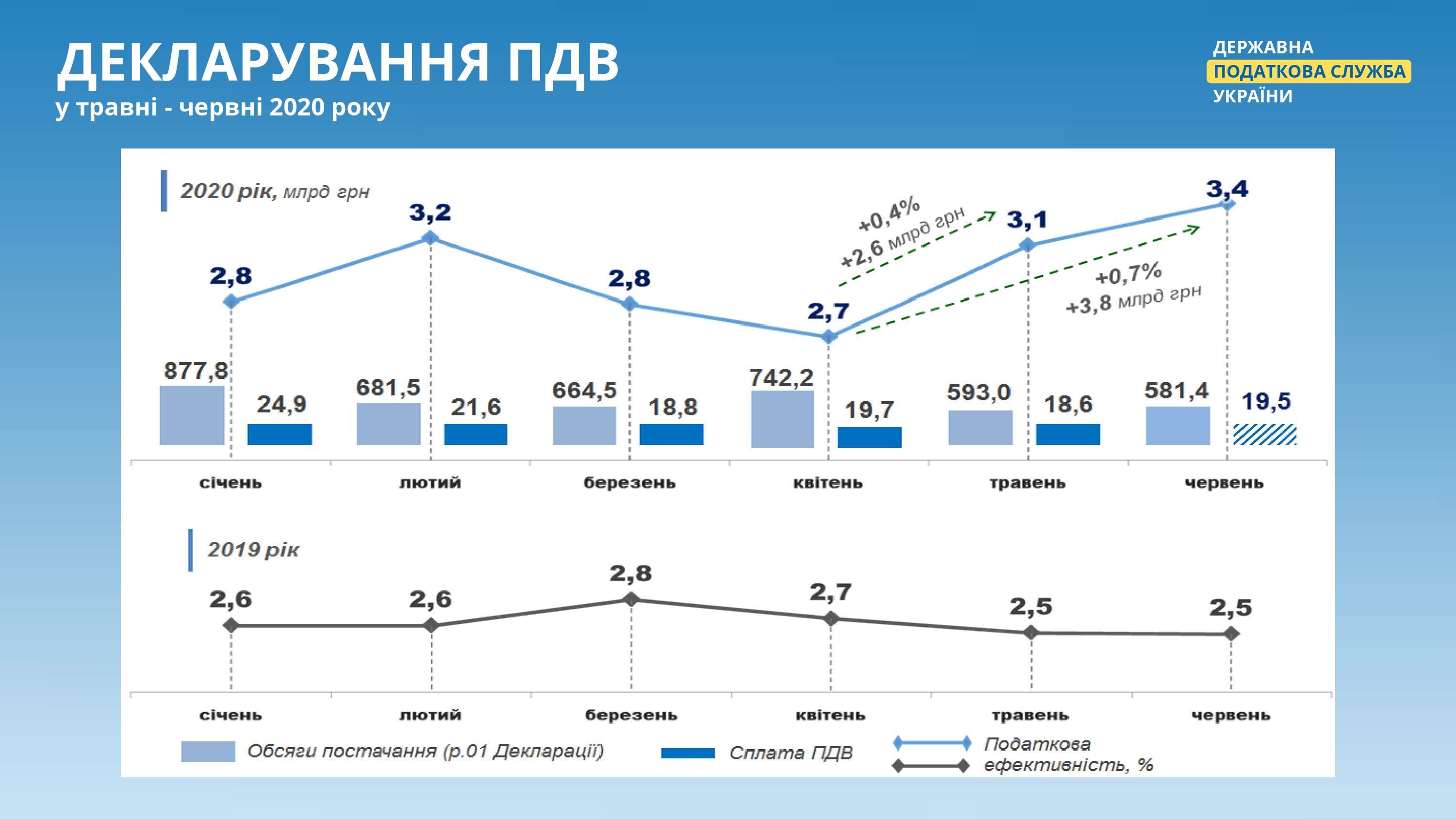 Показатели ГНС при Любченко. Графика - ГНС