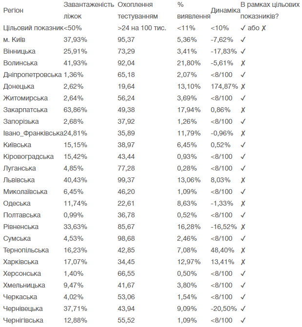 Готовность регионов к ослаблению карантина (Инфографика - МОЗ) Готовность областей к смягчению карантина (Инфографика - МОЗ)