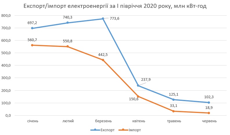 экспорт-импорт электроэнергии