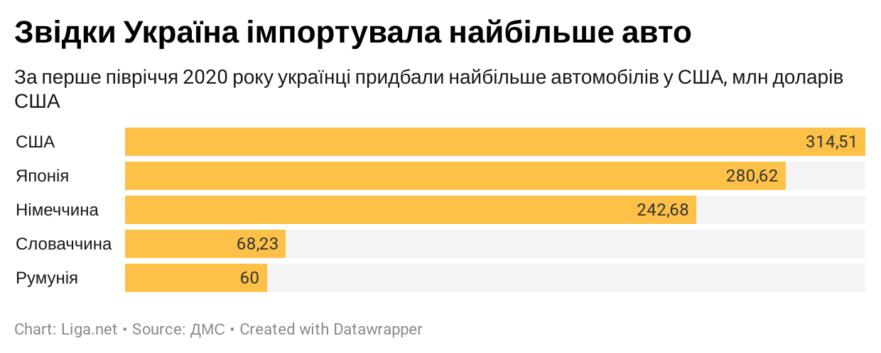 Украинцам хотят перекрыть ввоз дешевых машин из США. “Дороже” может стать всем