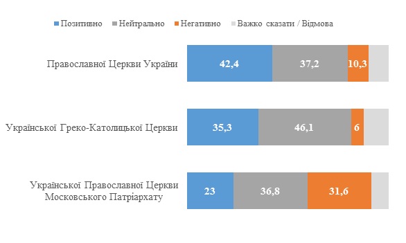 Отношение украинцев к трем крупнейшим церквям (Инфографика: КМИС) Украинцы определились с отношением к церквям. ПЦУ - лидирует - опрос