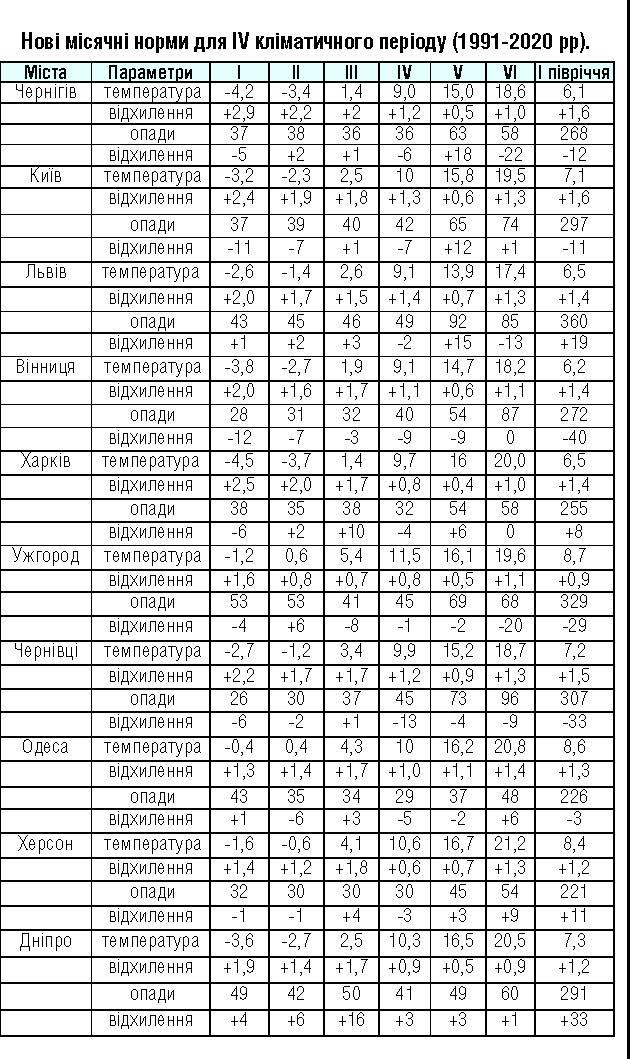 Клімат змінюється: в Україні рекордно