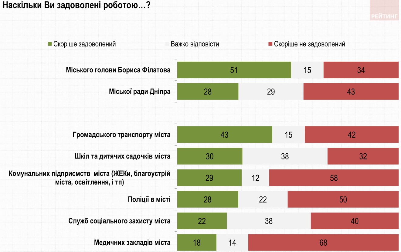У жителей Днепра спросили, насколько они довольны Зеленским и Филатовым – опрос