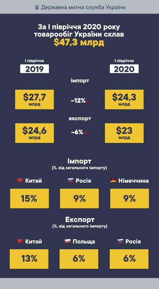 товарооборот Украины в первом полугодлии 2020